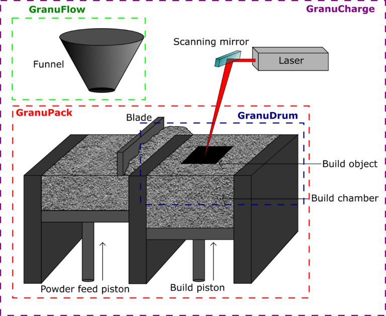 Figure 1: Schematic diagram of a PBF process